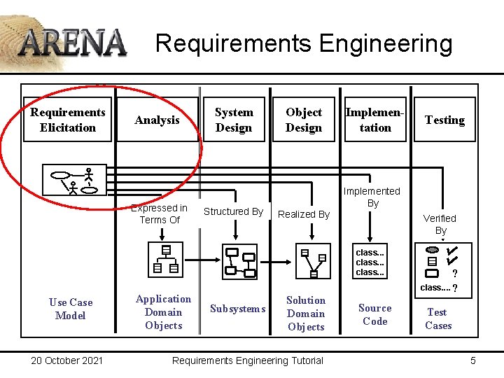Requirements Engineering Requirements Elicitation Analysis Expressed in Terms Of System Design Structured By Object