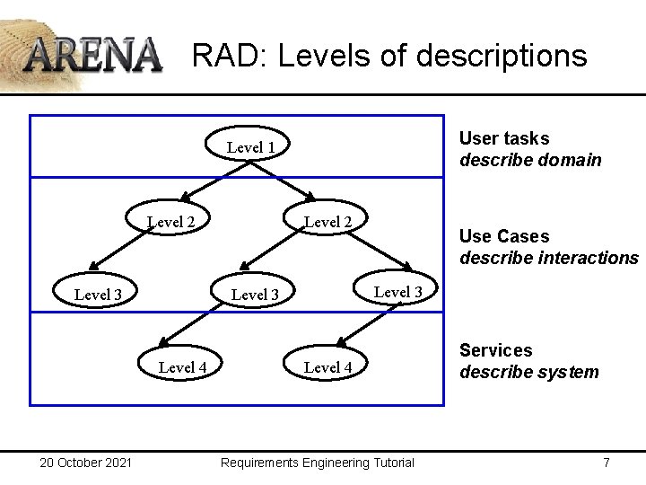 RAD: Levels of descriptions User tasks describe domain Level 1 Level 2 Level 3