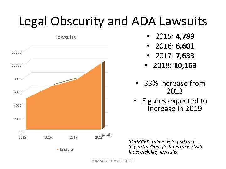 Legal Obscurity and ADA Lawsuits • • Lawsuits 12000 10000 8000 2015: 4, 789 Legal Obscurity and ADA Lawsuits • • Lawsuits 12000 10000 8000 2015: 4, 789