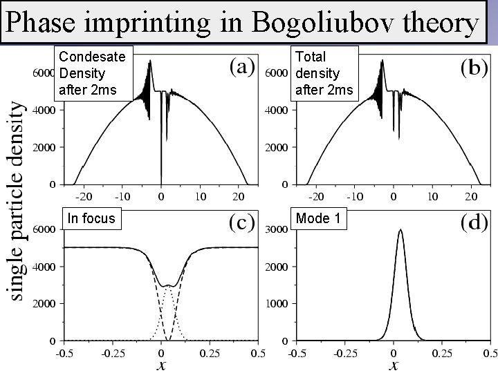 Phase imprinting in Bogoliubov theory Condesate Density after 2 ms In focus Total density