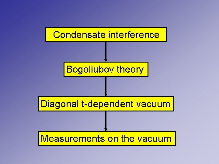 Condensate interference Bogoliubov theory Diagonal t-dependent vacuum Measurements on the vacuum 