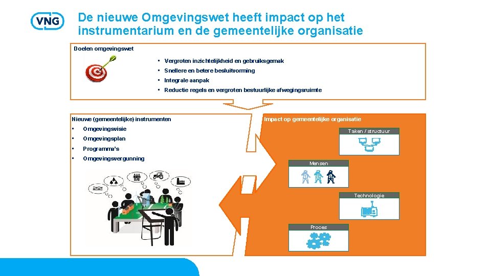 De nieuwe Omgevingswet heeft impact op het instrumentarium en de gemeentelijke organisatie Doelen omgevingswet