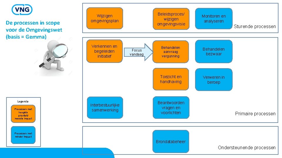 De processen in scope voor de Omgevingswet (basis = Gemma) Wijzigen omgevingsplan Verkennen en