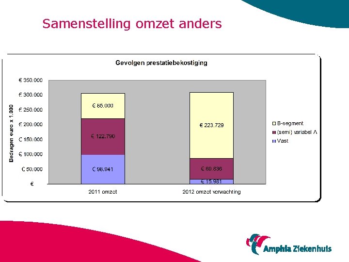 Samenstelling omzet anders 