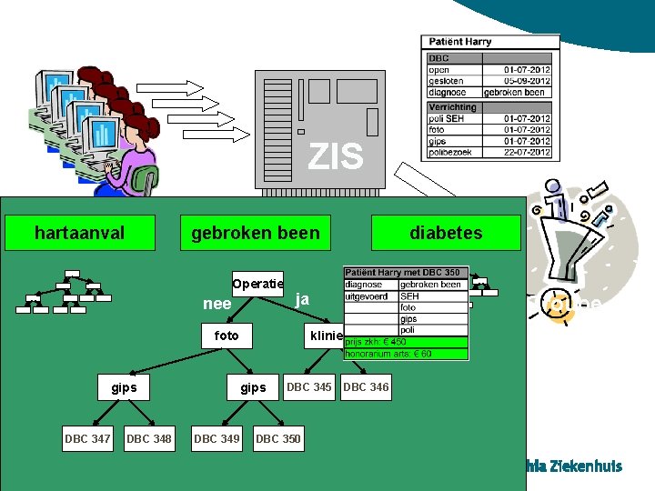 ZIS hartaanval gebroken been Operatie nee ja foto gips DBC 347 DBC 348 kliniek