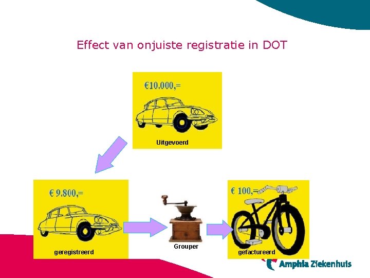 Effect van onjuiste registratie in DOT Uitgevoerd geregistreerd Grouper gefactureerd 