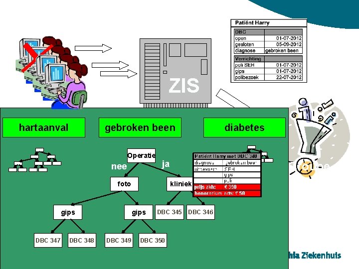 ZIS hartaanval gebroken been Operatie nee ja foto gips DBC 347 DBC 348 kliniek