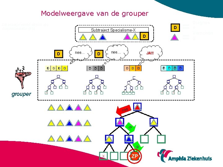 Modelweergave van de grouper Dit plaatje werkt alleen als diapresentatie (F 5) D Subtraject