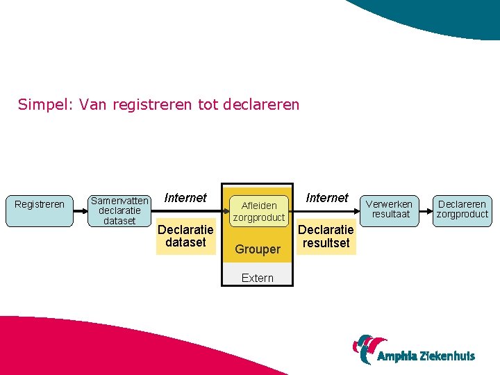 Simpel: Van registreren tot declareren Registreren Samenvatten declaratie dataset Internet Declaratie dataset Afleiden zorgproduct