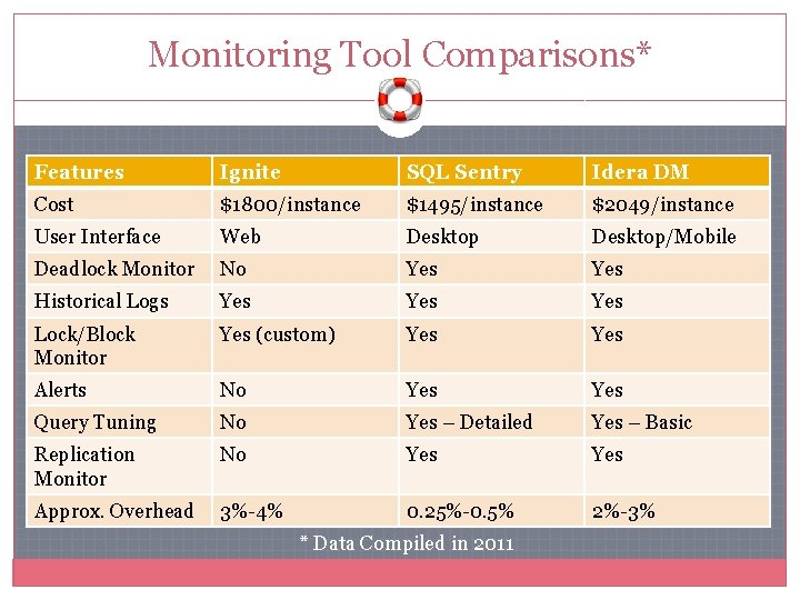 Monitoring Tool Comparisons* Features Ignite SQL Sentry Idera DM Cost $1800/instance $1495/instance $2049/instance User