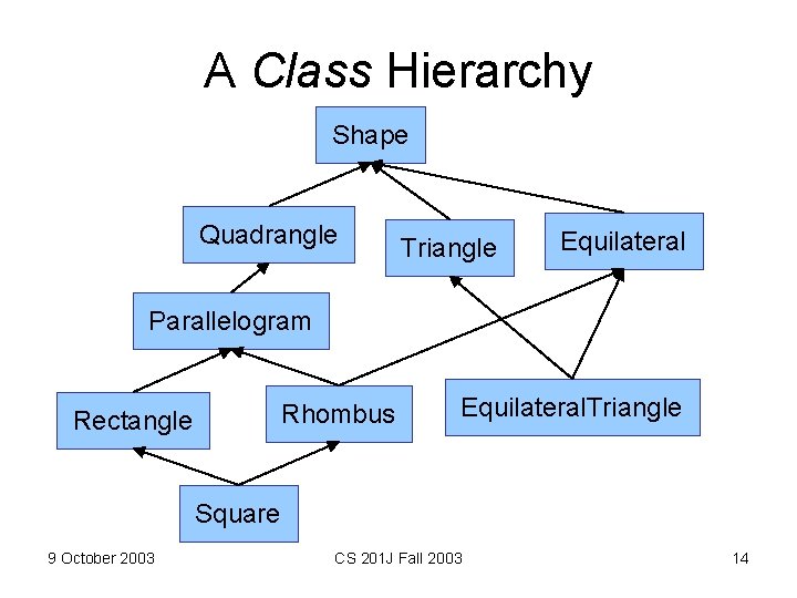 A Class Hierarchy Shape Quadrangle Triangle Equilateral Parallelogram Rhombus Rectangle Equilateral. Triangle Square 9