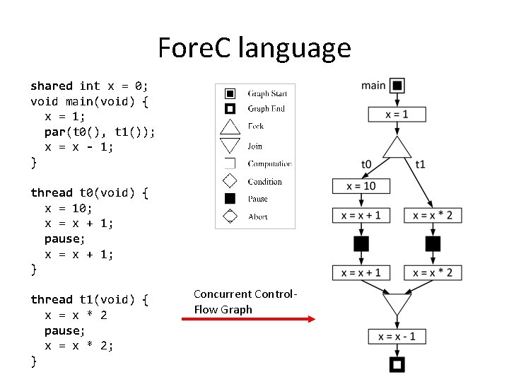 Fore. C language shared int x = 0; void main(void) { x = 1;