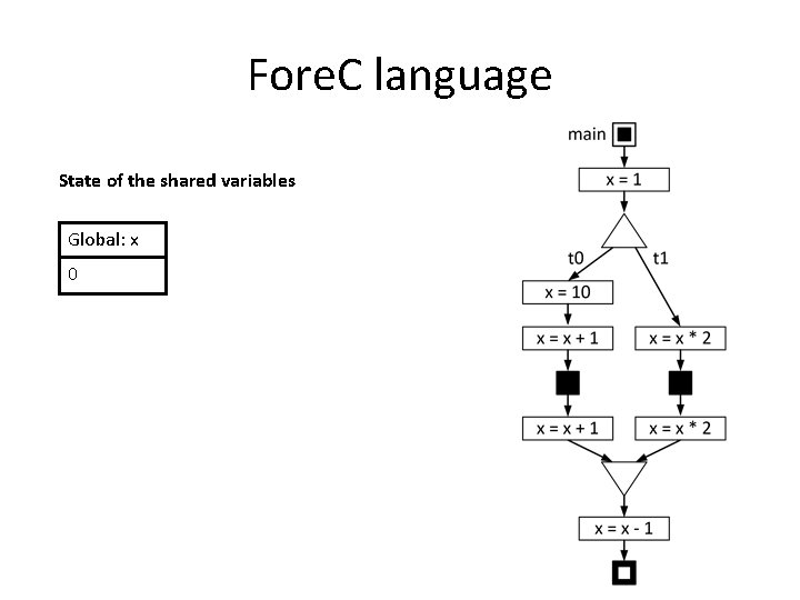 Fore. C language State of the shared variables Global: x 0 