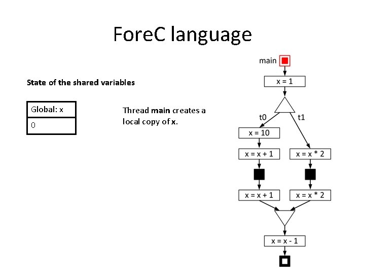 Fore. C language State of the shared variables Global: x 0 Thread main creates
