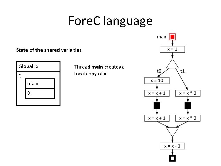 Fore. C language State of the shared variables Global: x 0 main 0 Thread