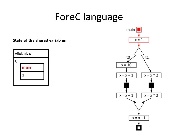 Fore. C language State of the shared variables Global: x 0 main 1 