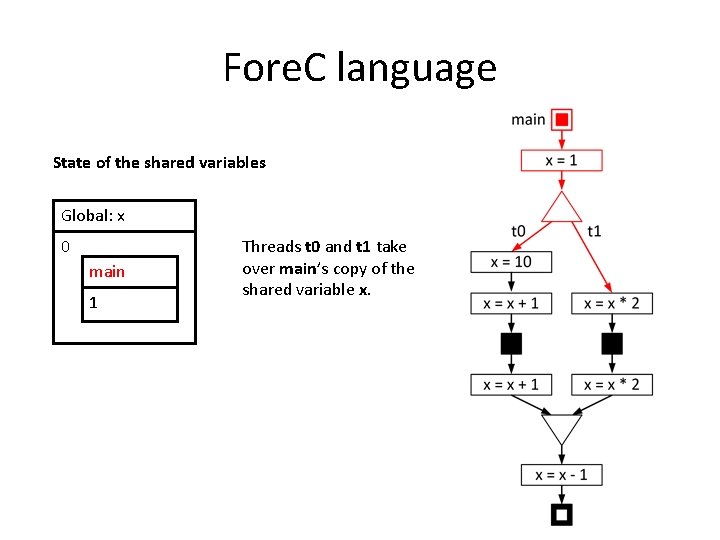 Fore. C language State of the shared variables Global: x 0 main 1 Threads