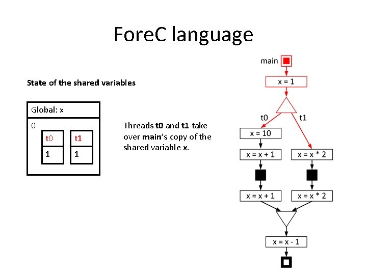 Fore. C language State of the shared variables Global: x 0 t 1 1