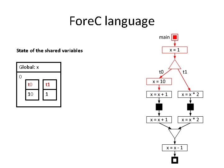 Fore. C language State of the shared variables Global: x 0 t 1 10