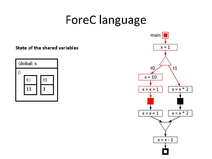 Fore. C language State of the shared variables Global: x 0 t 1 11