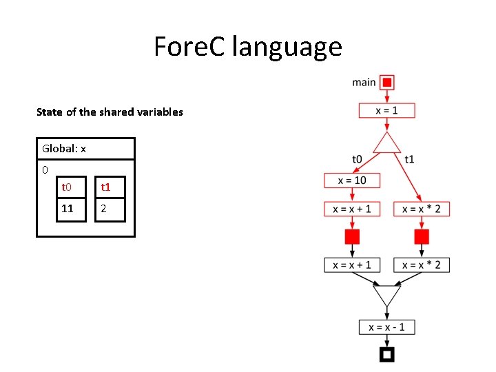 Fore. C language State of the shared variables Global: x 0 t 1 11