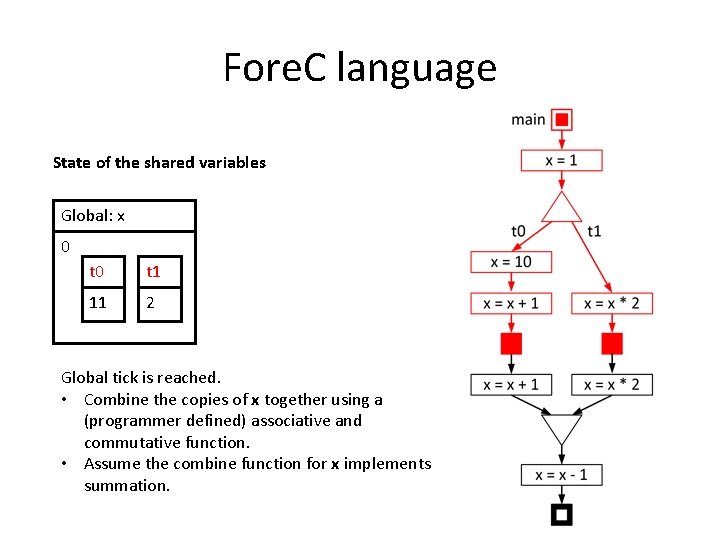 Fore. C language State of the shared variables Global: x 0 t 1 11