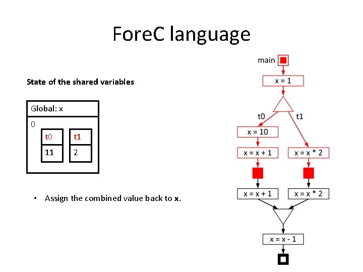 Fore. C language State of the shared variables Global: x 0 t 1 11