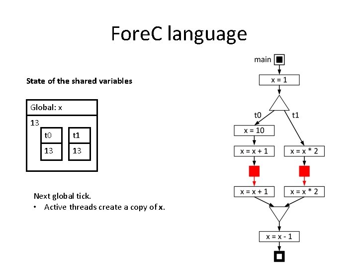 Fore. C language State of the shared variables Global: x 13 t 0 t