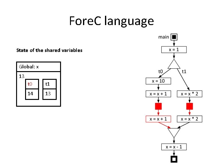 Fore. C language State of the shared variables Global: x 13 t 0 t