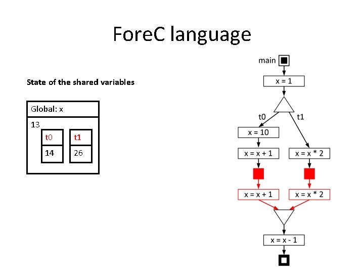 Fore. C language State of the shared variables Global: x 13 t 0 t