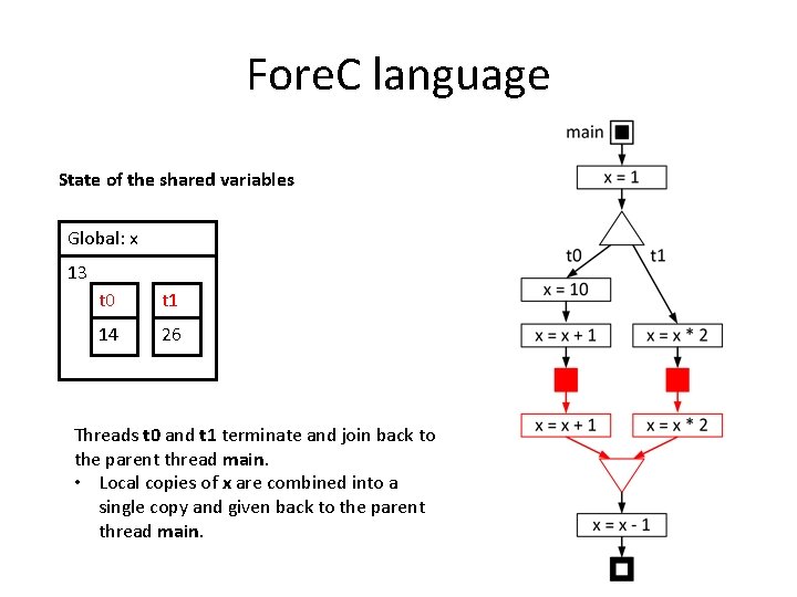 Fore. C language State of the shared variables Global: x 13 t 0 t