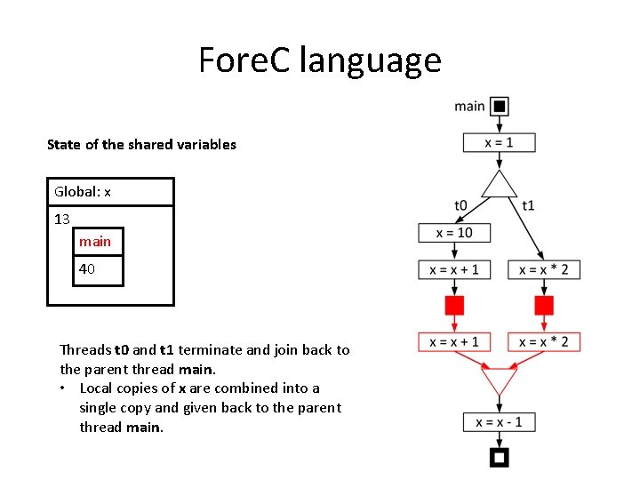 Fore. C language State of the shared variables Global: x 13 main 40 Threads