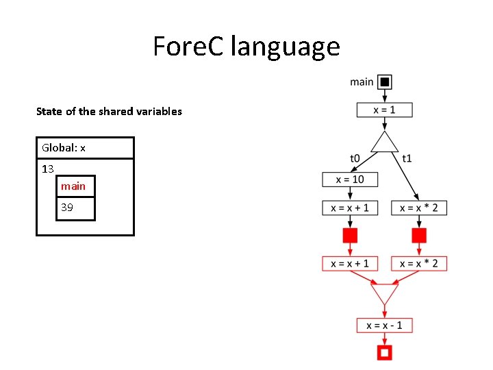 Fore. C language State of the shared variables Global: x 13 main 39 