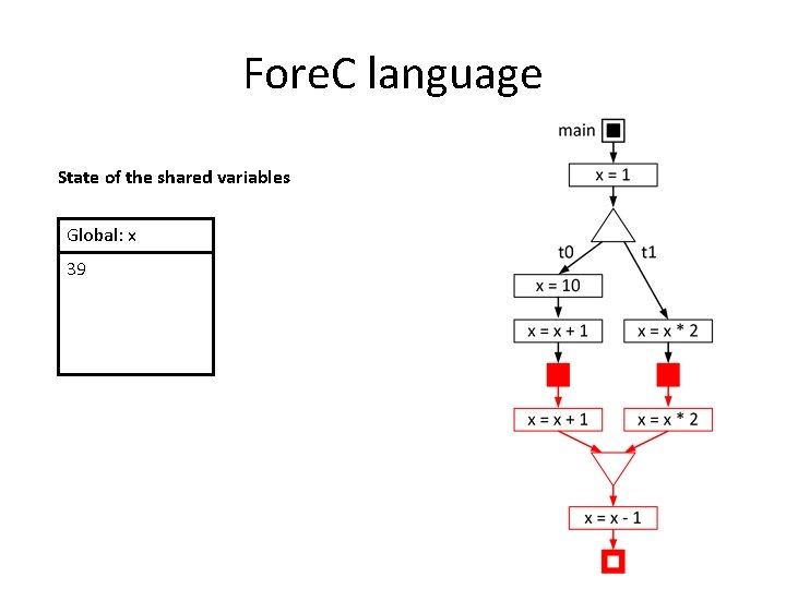 Fore. C language State of the shared variables Global: x 39 