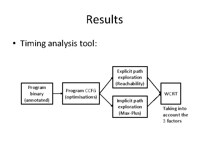 Results • Timing analysis tool: Program binary (annotated) Explicit path exploration (Reachability) Program CCFG