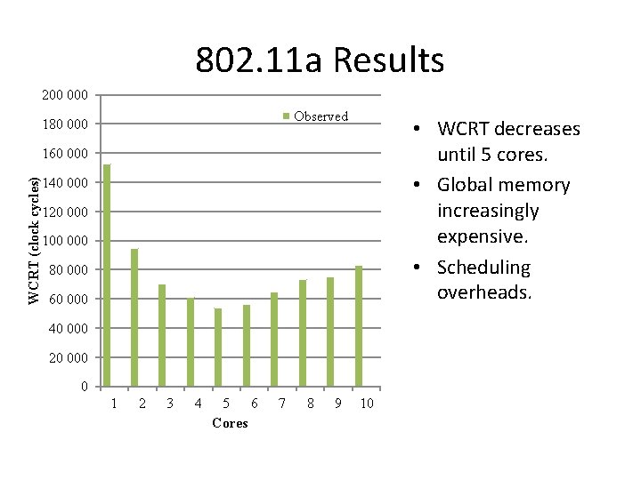 802. 11 a Results 200 000 Observed 180 000 Reachability WCRT (clock cycles) 160
