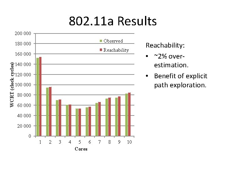 802. 11 a Results 200 000 Observed 180 000 Reachability WCRT (clock cycles) 160