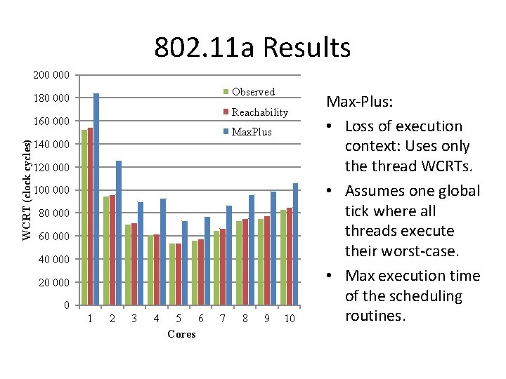 802. 11 a Results 200 000 Observed 180 000 Reachability WCRT (clock cycles) 160