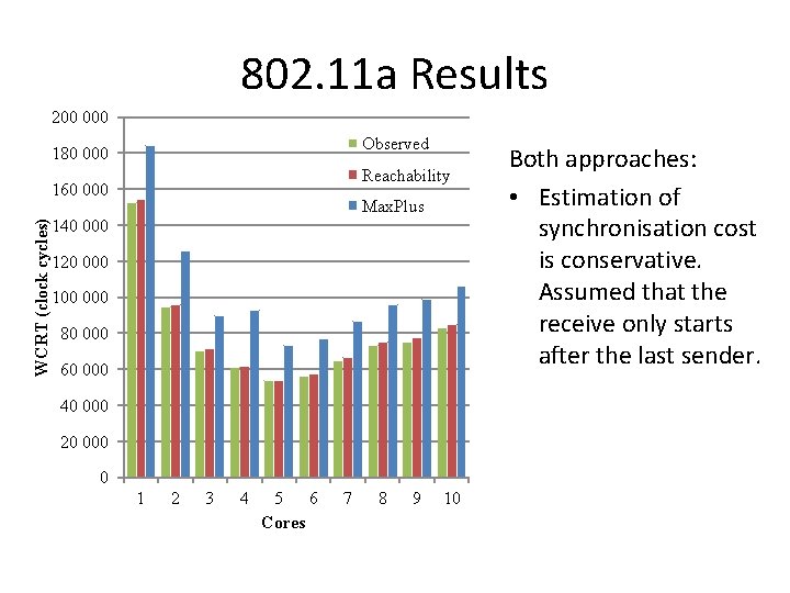 802. 11 a Results 200 000 Observed 180 000 Reachability WCRT (clock cycles) 160