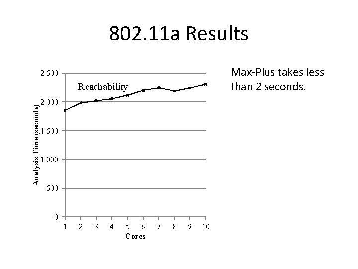802. 11 a Results Max-Plus takes less than 2 seconds. 2 500 Analysis Time