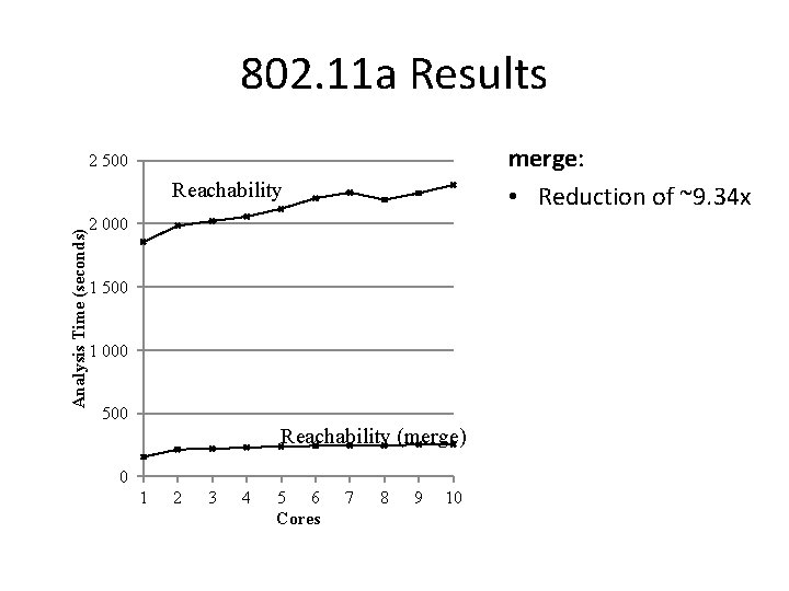 802. 11 a Results merge: • Reduction of ~9. 34 x 2 500 Analysis