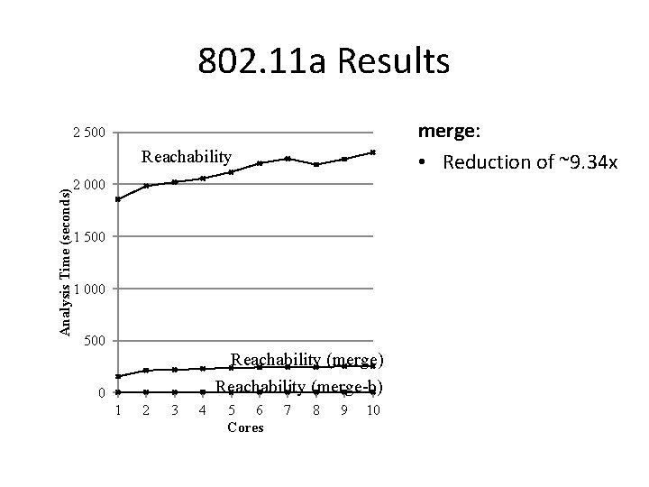 802. 11 a Results merge: • Reduction of ~9. 34 x 2 500 Analysis