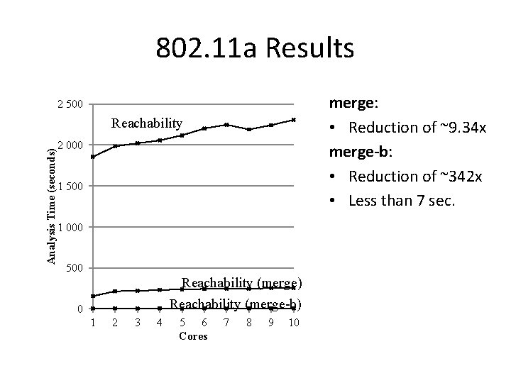802. 11 a Results merge: • Reduction of ~9. 34 x merge-b: • Reduction