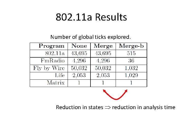 802. 11 a Results Number of global ticks explored. Reduction in states reduction in