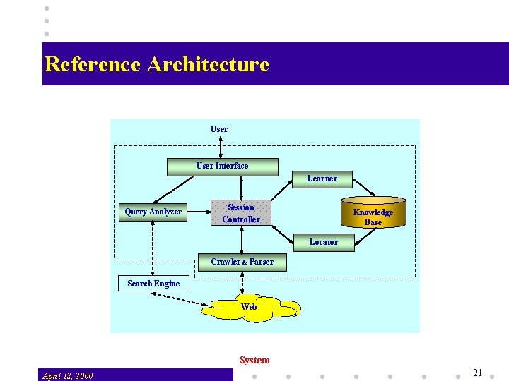 Reference Architecture User Interface Learner Query Analyzer Session Controller Knowledge Base Locator Crawler &