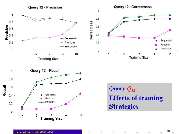 Query Q 12 Effects of training Strategies Demonstration, SIGMOD 2000 30 