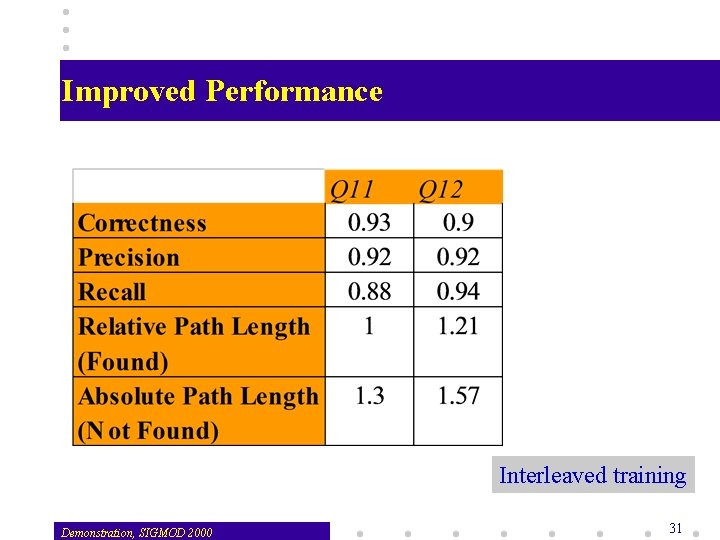 Improved Performance Interleaved training Demonstration, SIGMOD 2000 31 