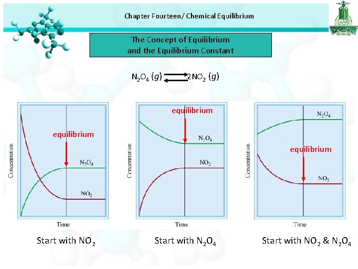 Chapter Fourteen/ Chemical Equilibrium The Concept of Equilibrium and the Equilibrium Constant N 2