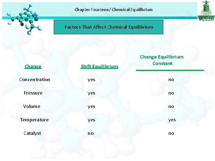 Chapter Fourteen/ Chemical Equilibrium Factors That Affect Chemical Equilibrium Change Concentration Shift Equilibrium Change
