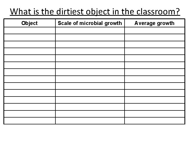 What is the dirtiest object in the classroom? Object Scale of microbial growth Average